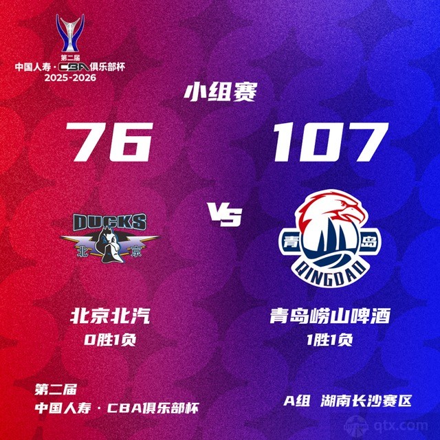 北京男篮76-107惨败青岛男篮