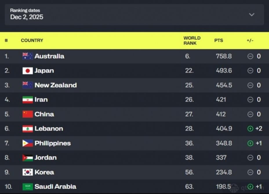 中国男篮最新世界排名第27