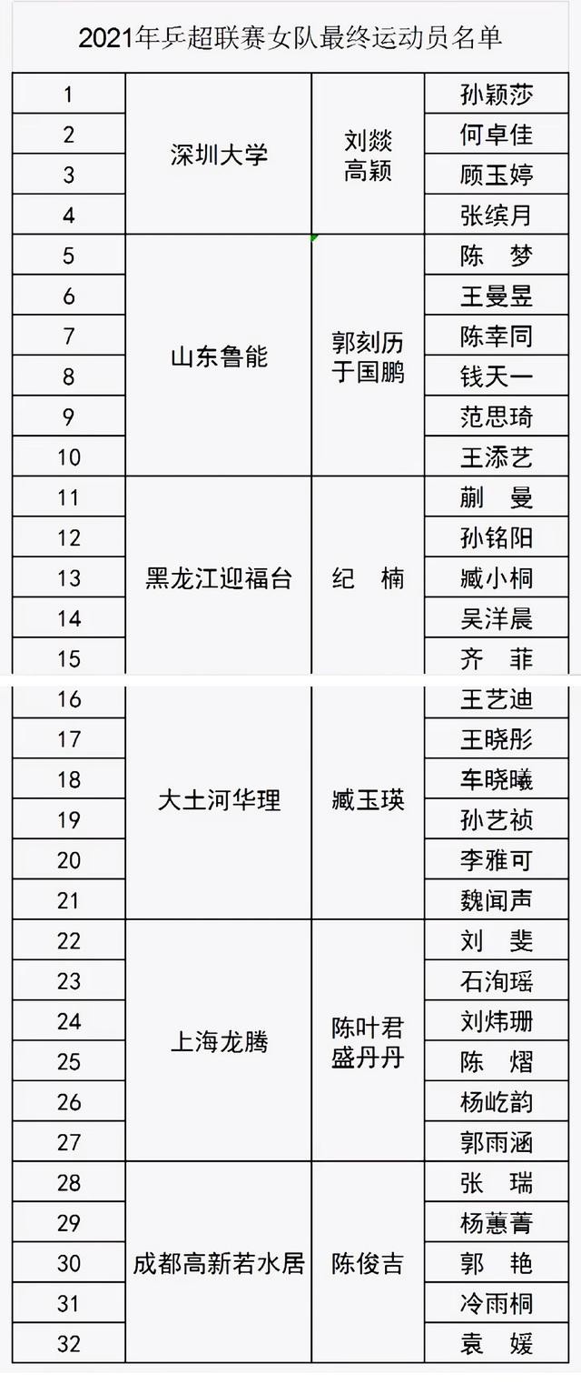 2021乒超女队俱乐部完整版名单
