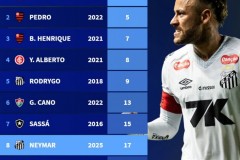 巴甲近10年最快戴帽榜最新一览 内马尔仅排名第8