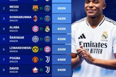 免签球员德转身价排名盘点 姆巴佩梅西在列