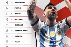FIFA最新世界排名：阿根廷重回世界第一国足第81