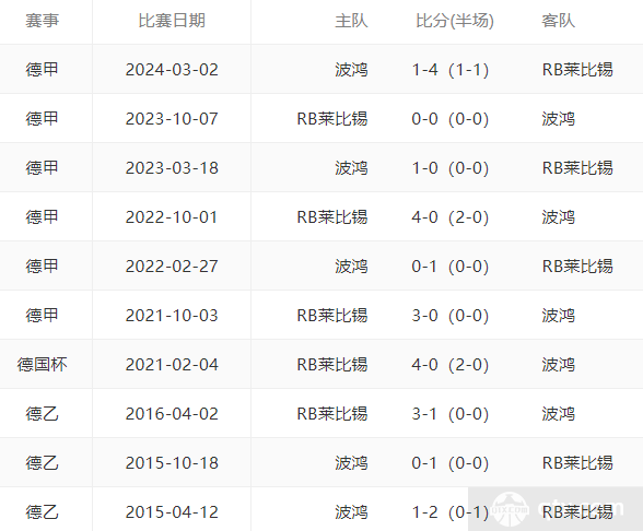 莱比锡红牛VS波鸿历史比分战绩