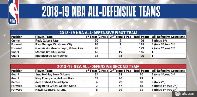 本赛季NBA最佳防守二阵公布