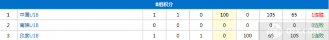 U18男篮亚锦赛积分榜：排名小组第一获得出现资格