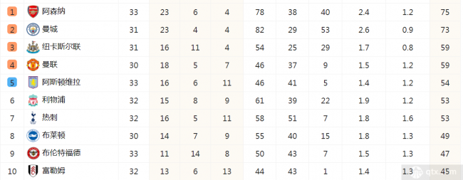 英超积分榜最新排名