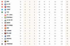 英超最新积分榜 曼城三连败落后利物浦8分