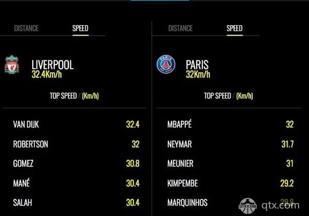 利物浦3-2战胜巴黎的欧冠比赛中  最快的球员竟是利物浦中卫范戴克