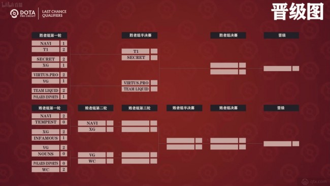 Ti11最终突围赛小组赛最新对阵图