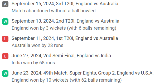 England Recent Performance (Last 5 T20s)