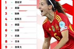 2025女足世界排名最新排名表 中国女足排名第16位上升1位