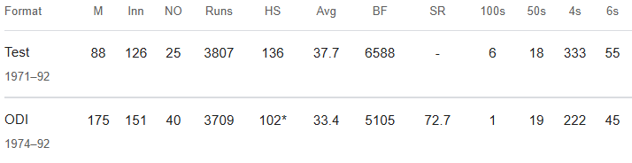 Imran Khan Cricket Career Stats