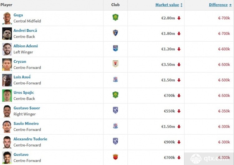 中超身价下降榜