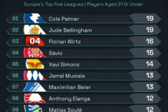 本赛季五大联赛U21球员联赛参与进球榜 贝林厄姆以及帕尔默位列榜单第一名