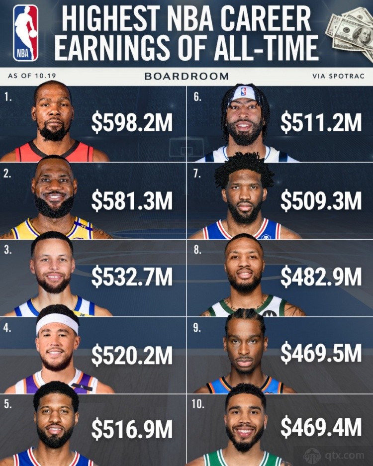 NBA历史总薪资TOP10均为现役球员