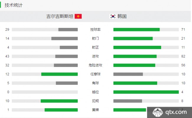 韩国1:0吉尔吉斯斯坦赛后数据统计