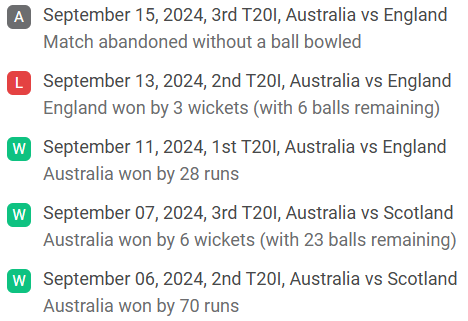 Results of the last 5 matches of Australia