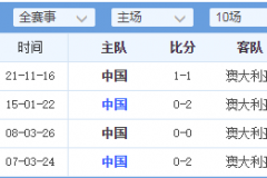 国足主场41年不胜澳大利亚 最近四次主场2平2负