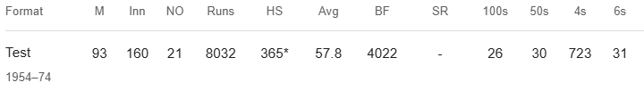 Sir Garfield Sobers Cricket Career Stats