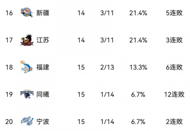 CBA今日最新积分榜