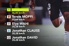 法甲冲刺最快球员最新排名：姆巴佩36km/h领跑 莫非第2瓦希第3