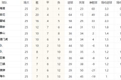 中超第25轮排名情况 上海海港继续稳坐榜首