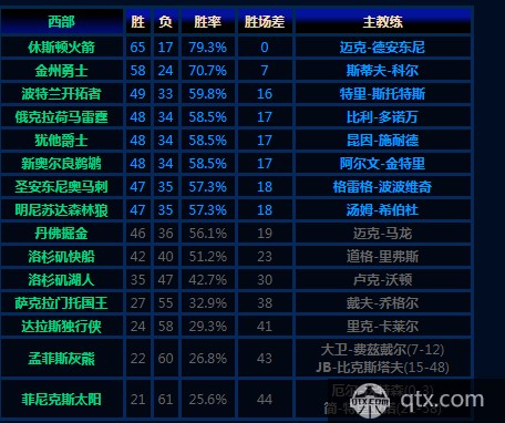 上赛季灰熊排名西部倒二