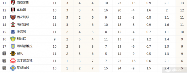 英超最新积分榜