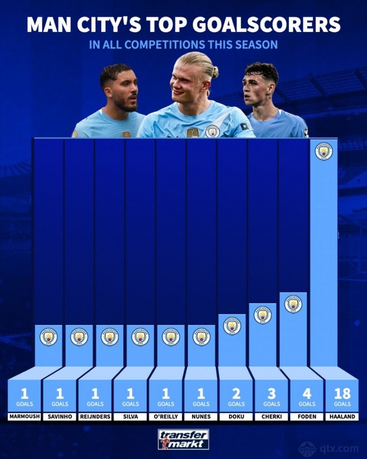 2025-2026赛季曼城队内射手榜单