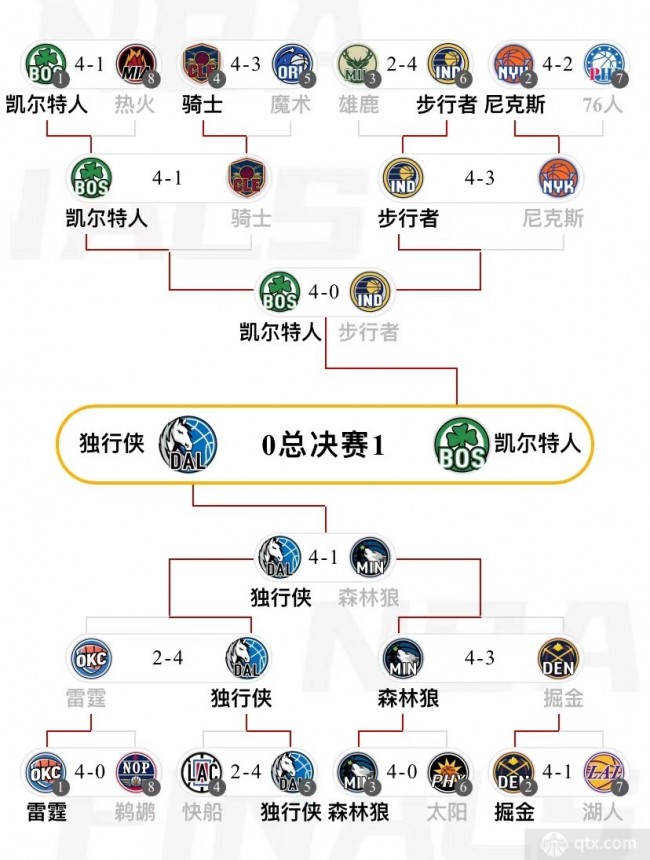 nba总决赛最新对阵图2024