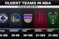 NBA排联盟最老的五支球队 快船领衔火箭第四