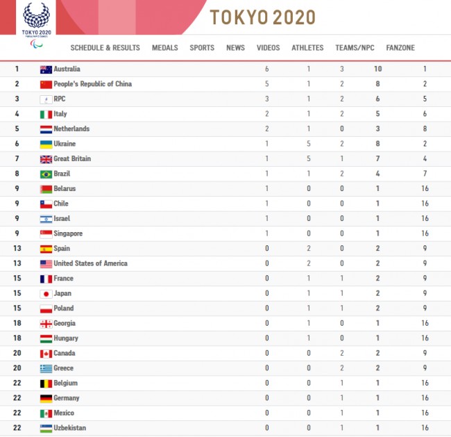 东京残奥会奖牌榜图片