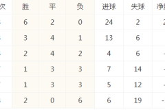 中國男足最新出線形勢分析 需連勝印尼巴林保留希望