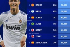 21世纪五大联赛非门将球员出场时间最新盘点 C罗力压梅西领跑