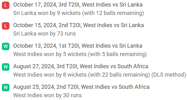 West Indies Recent Performance (Last 5 T20s)