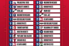 2025NBA选秀大会首轮顺位名单 弗拉格状元埃奇库姆探花