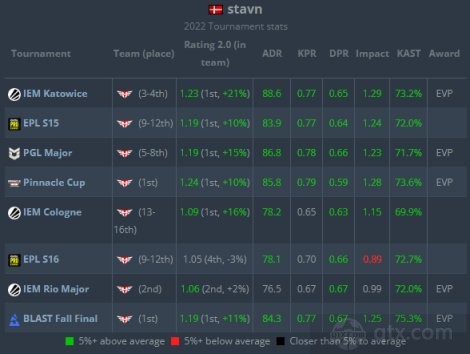 2022年度Top10选手stavn全年数据