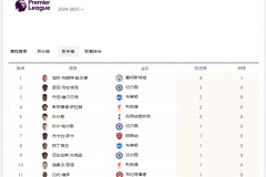 英超射手榜最新排名2024-2025詳細一覽