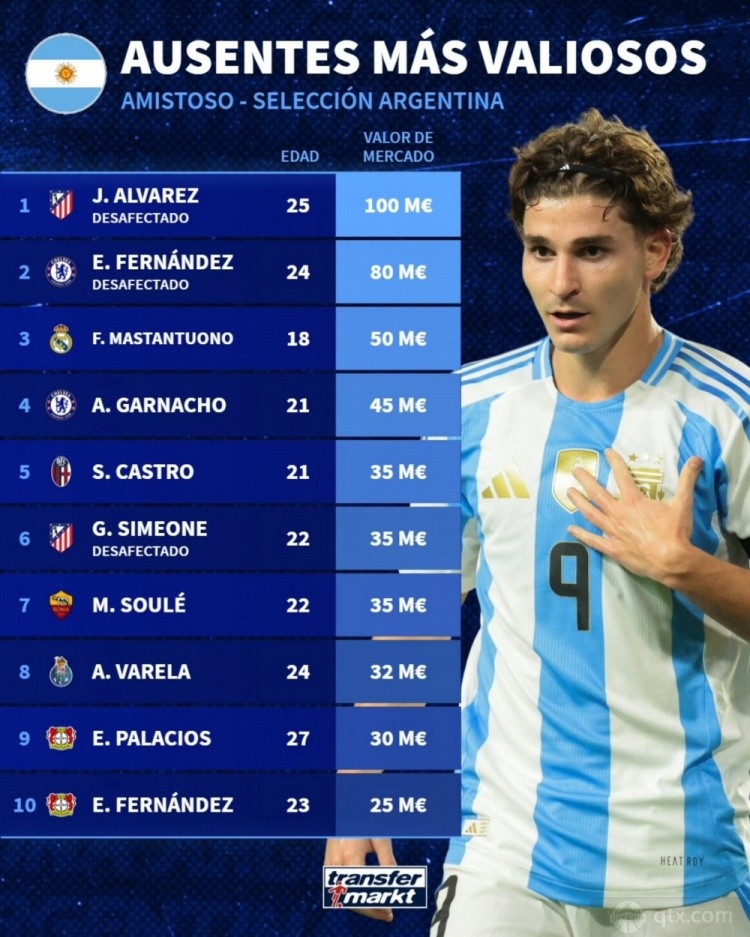 缺席本期阿根廷队球员身价榜