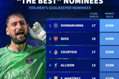 FIFA最佳门将候选身价排名最新版 多纳鲁马拉亚4000万欧并列第1