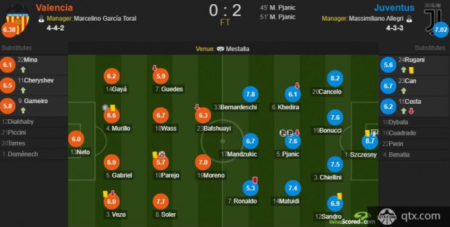 瓦伦西亚0-2尤文全场评分 C罗30分钟红牌全场最低 什琴斯尼零封全场最佳