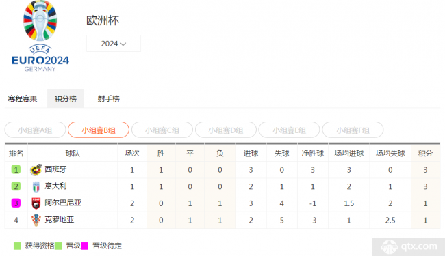 欧洲杯B组最新积分榜