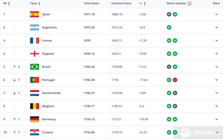 最新FIFA排名前20国家队名单