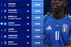 缺席本期意大利队球员身价榜最新一览  小基恩5000万欧领跑