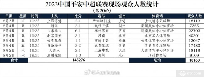 中超第20轮上座率统计全部数据