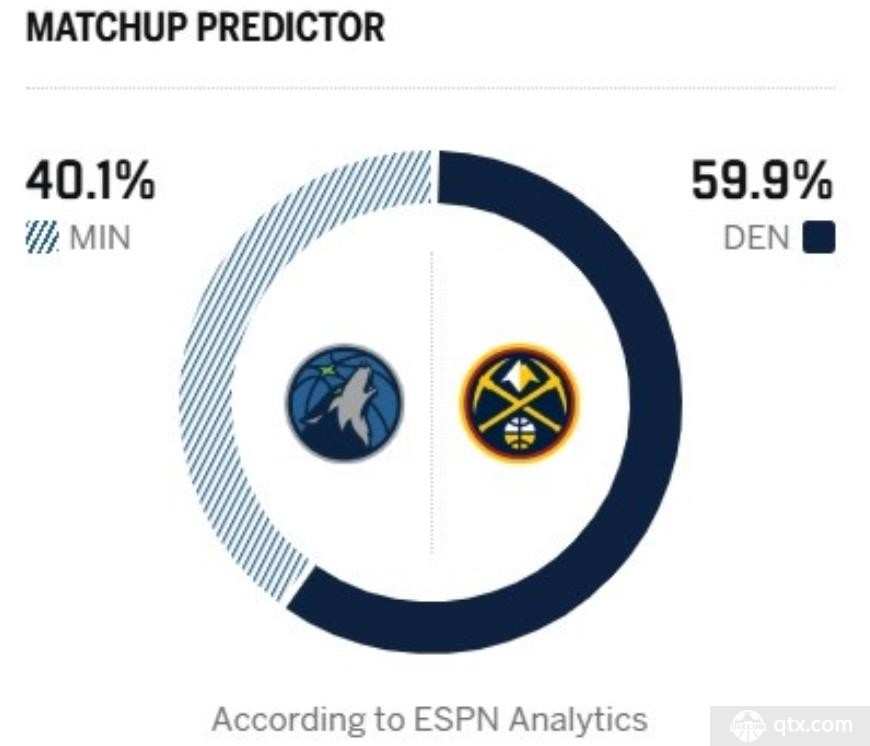 ESPN预测掘金对阵森林狼圣诞大战胜率