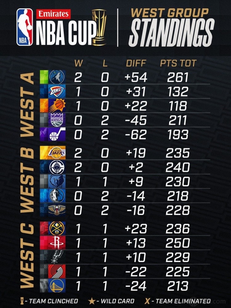 nba杯西部小组赛排名出炉