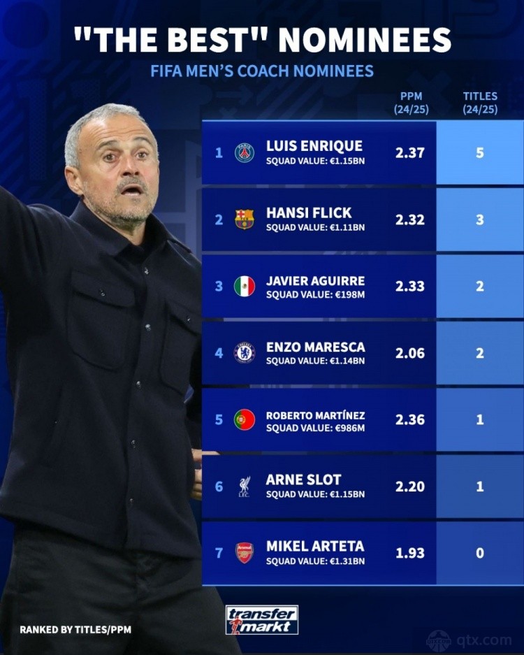 最佳教练候选上赛季成绩