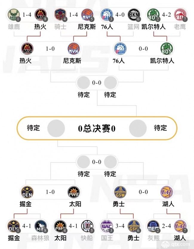 2022-2023赛季NBA季后赛最新对阵