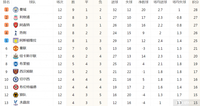 英超最新积分榜